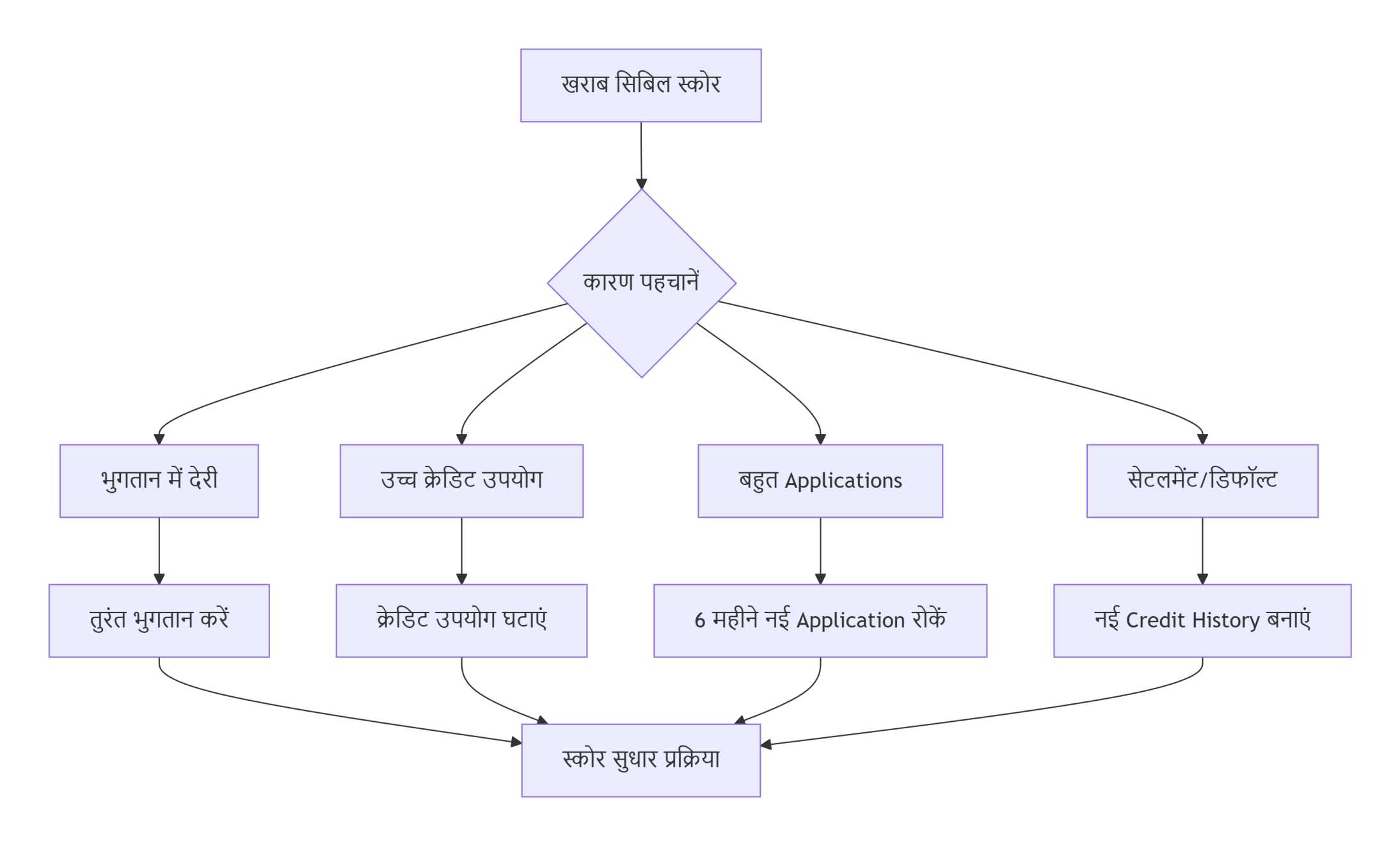 लो सिबिल स्कोर पर पर्सनल लोन: कम क्रेडिट स्कोर पर भी लोन पाने की पूरी गाइड